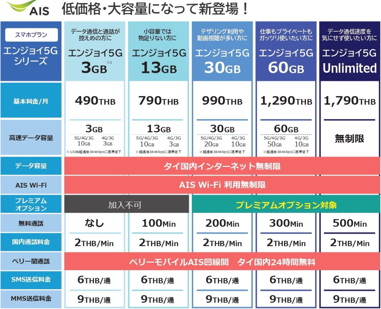 AIS 5G回線利用なので高速・安定・快適！