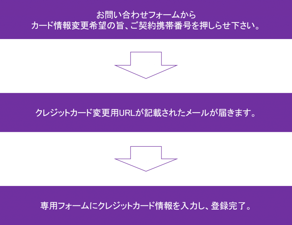 各種手続きの手順 ベリーモバイル Berry Mobile タイランド